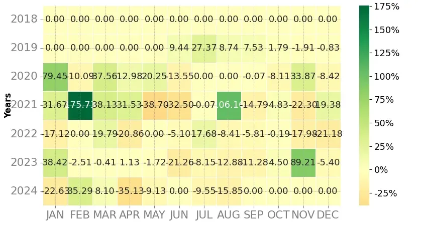 Heatmap of monthly returns of the top trading strategy IOTA (IOTA) Weekly