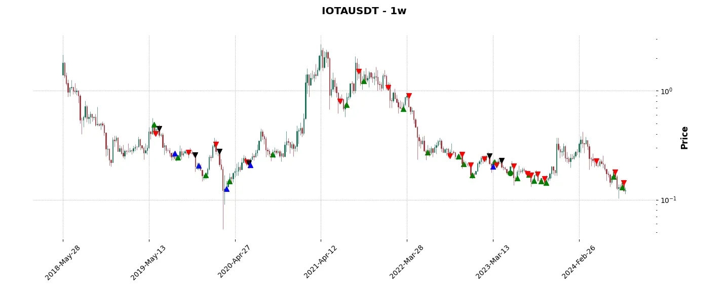 Complete trade history of the top trading strategy IOTA (IOTA) Weekly