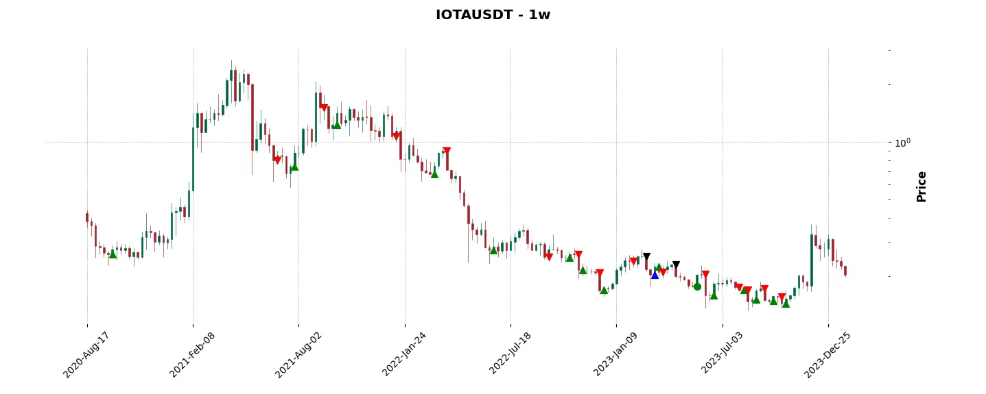 Trade history for the 6 last months of the top trading strategy IOTA (IOTA) Weekly