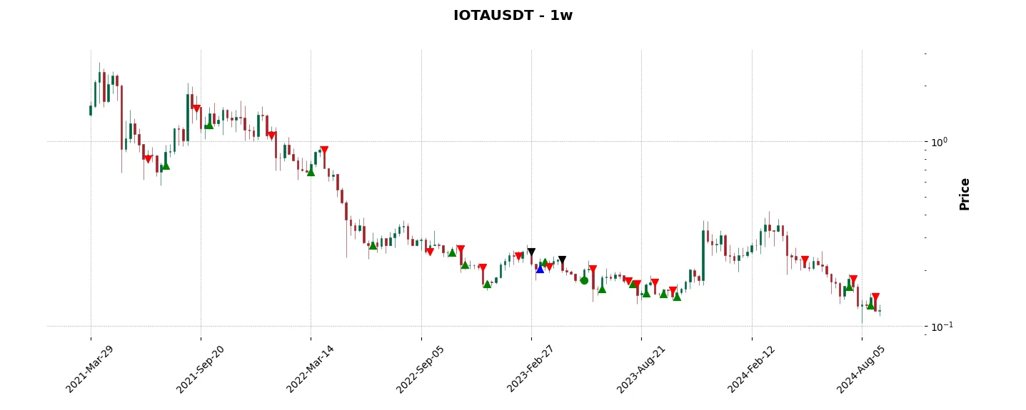 Trade history for the 6 last months of the top trading strategy IOTA (IOTA) Weekly