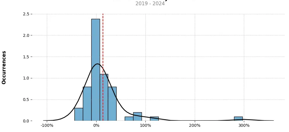 Distribution of the monthly returns of the top trading strategy IoTeX (IOTX) Weekly