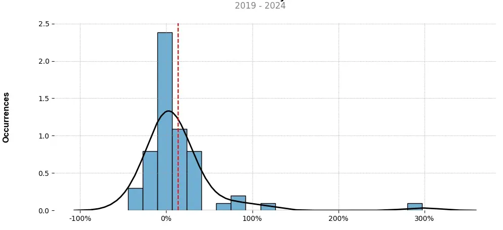 Distribution of the monthly returns of the top trading strategy IoTeX (IOTX) Weekly