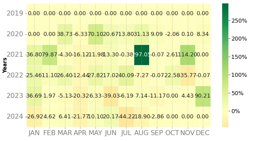 Heatmap of monthly returns of the top trading strategy IoTeX (IOTX) Weekly