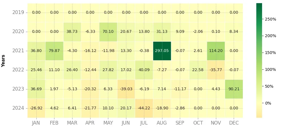 Heatmap of monthly returns of the top trading strategy IoTeX (IOTX) Weekly