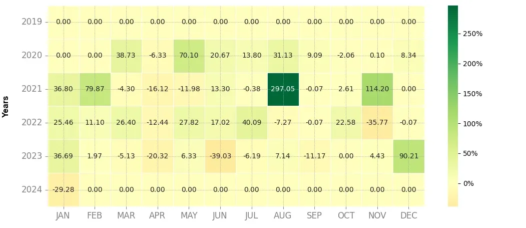 Heatmap of monthly returns of the top trading strategy IoTeX (IOTX) Weekly