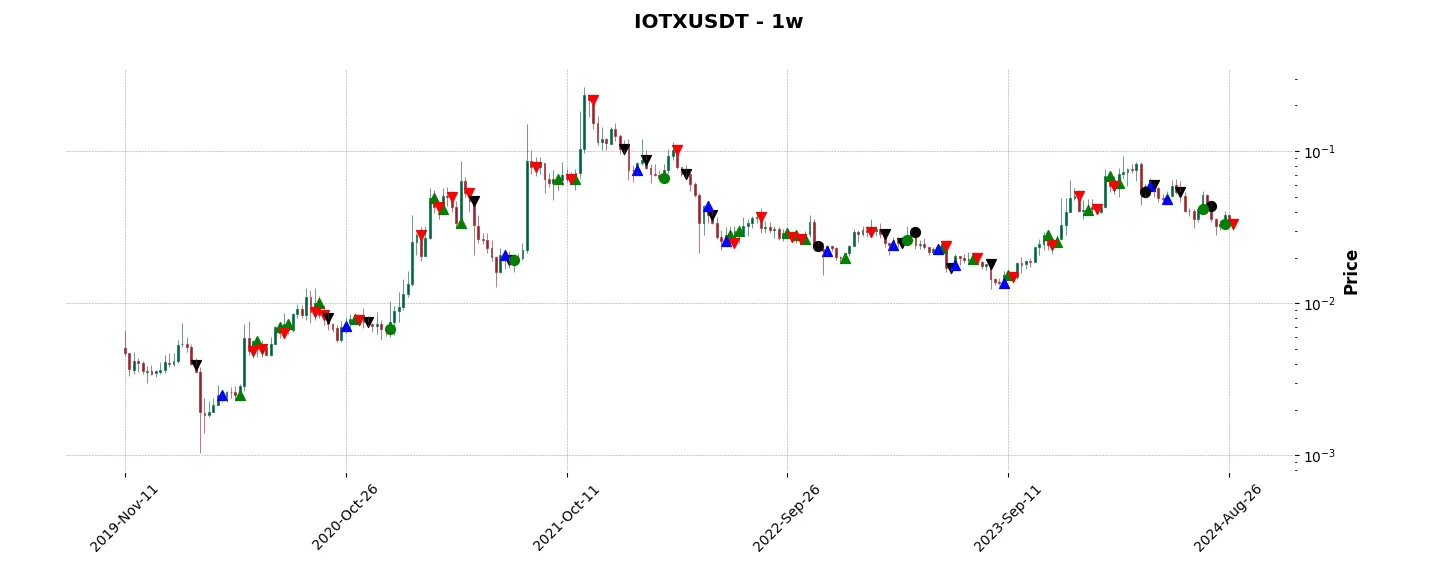 Complete trade history of the top trading strategy IoTeX (IOTX) Weekly