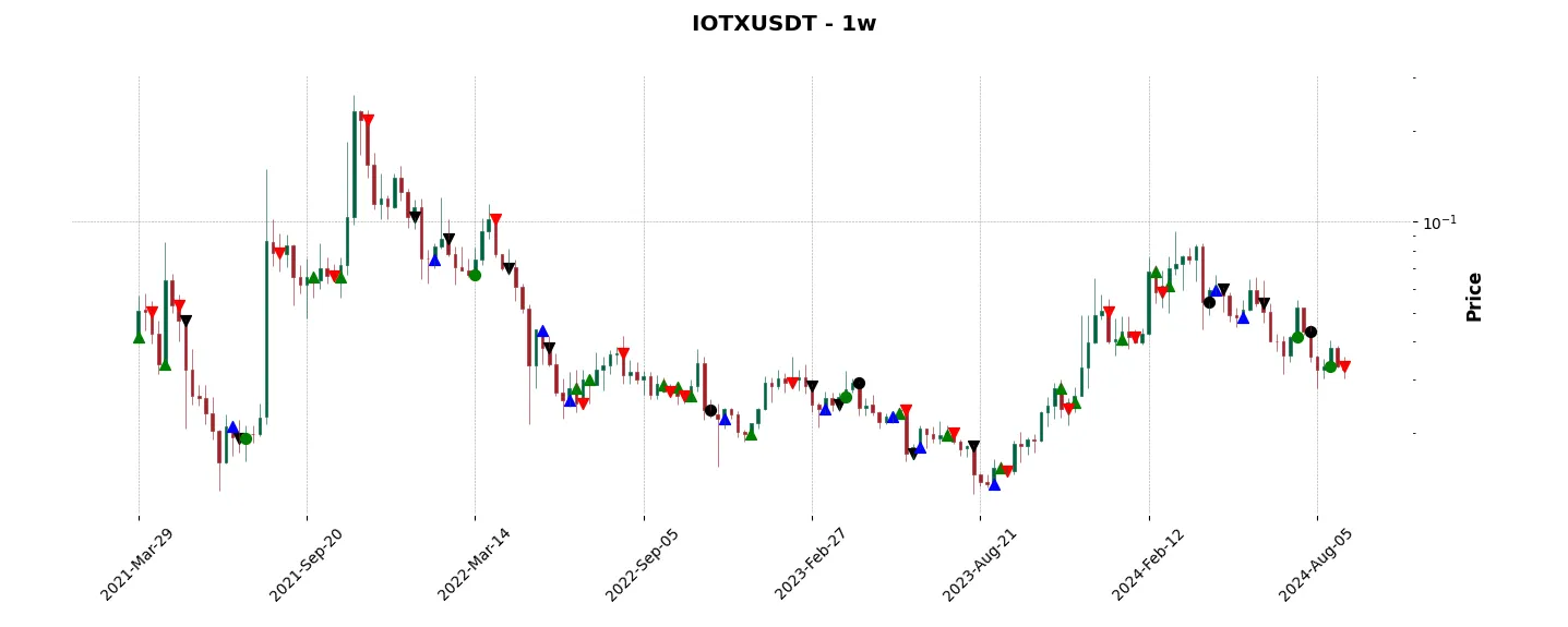 Trade history for the 6 last months of the top trading strategy IoTeX (IOTX) Weekly