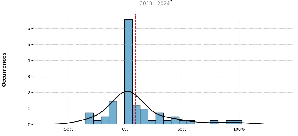 Distribution of the monthly returns of the top trading strategy Kava (KAVA) Weekly