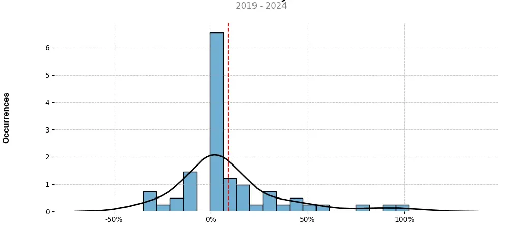 Distribution of the monthly returns of the top trading strategy Kava (KAVA) Weekly