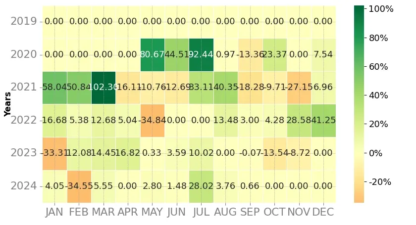 Heatmap of monthly returns of the top trading strategy Kava (KAVA) Weekly