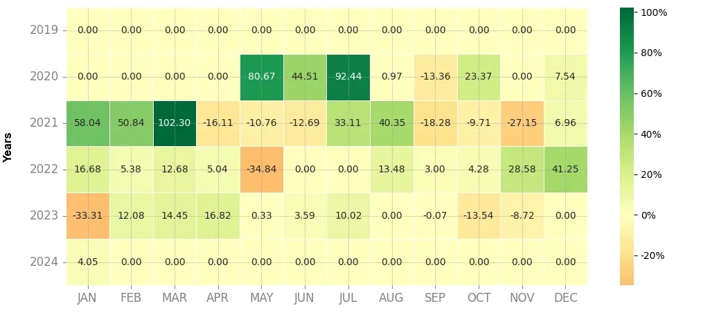 Heatmap of monthly returns of the top trading strategy Kava (KAVA) Weekly