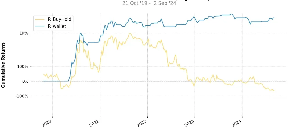 Portfolio top stratégie Kava (KAVA) Weekly