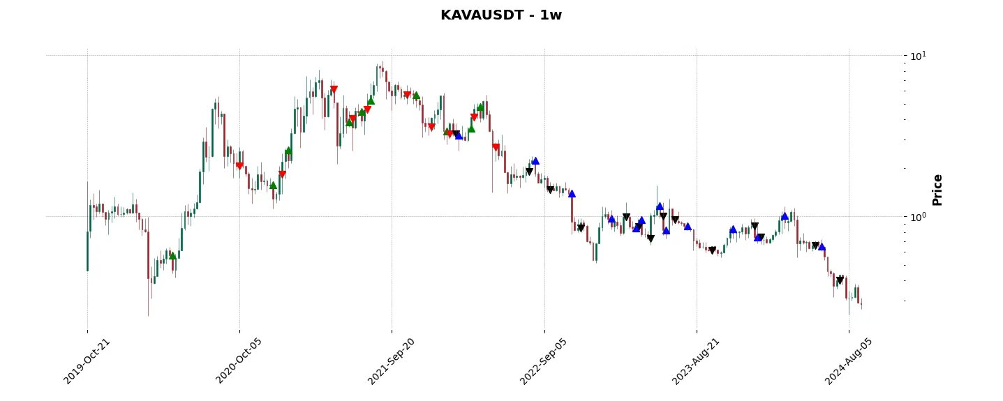 Complete trade history of the top trading strategy Kava (KAVA) Weekly