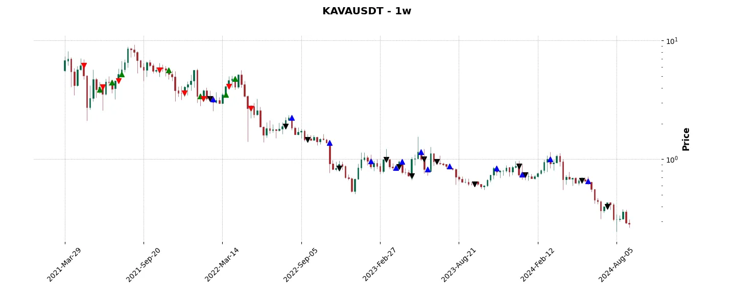 Trade history for the 6 last months of the top trading strategy Kava (KAVA) Weekly