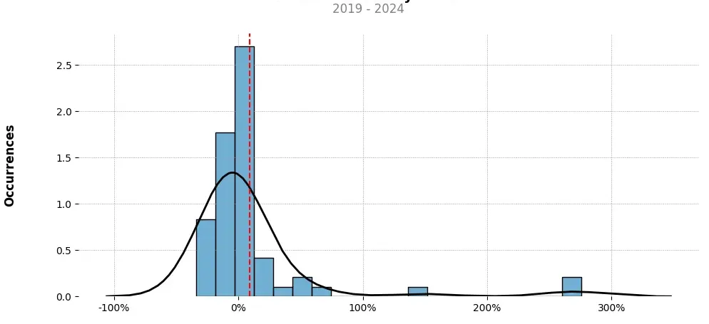 Distribution of the monthly returns of the top trading strategy SelfKey (KEY) Weekly