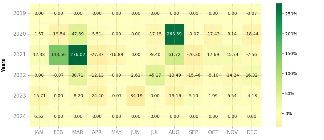 Heatmap of monthly returns of the top trading strategy SelfKey (KEY) Weekly