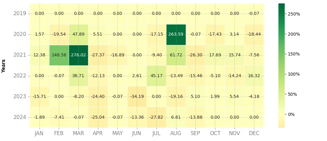 Heatmap of monthly returns of the top trading strategy SelfKey (KEY) Weekly