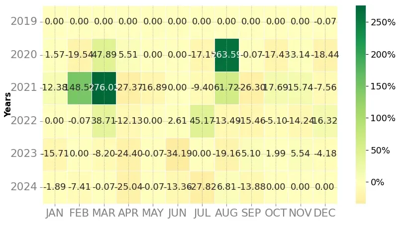 Heatmap of monthly returns of the top trading strategy SelfKey (KEY) Weekly