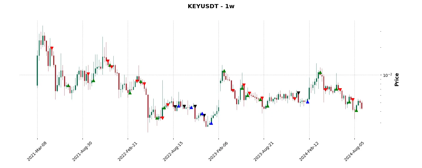 Trade history for the 6 last months of the top trading strategy SelfKey (KEY) Weekly