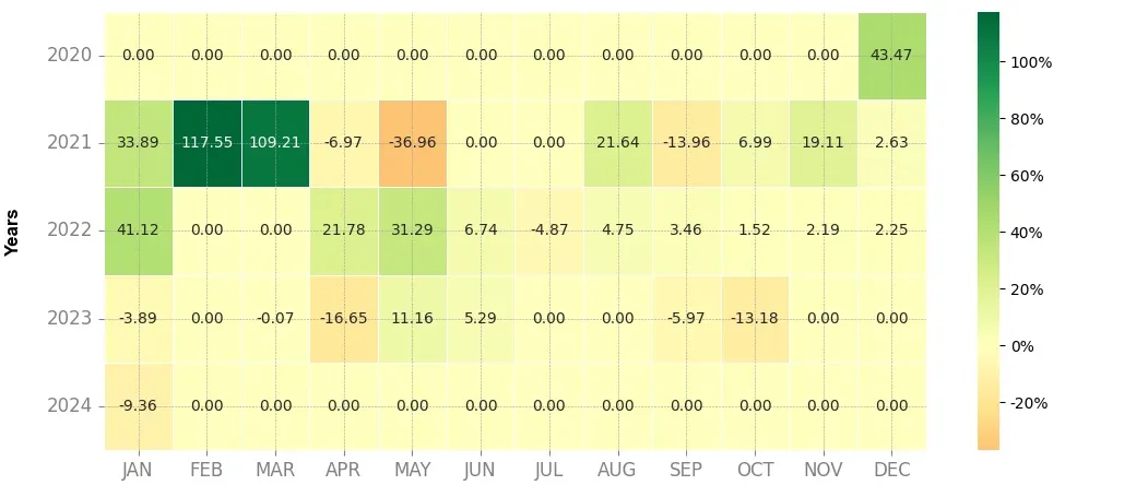 Heatmap of monthly returns of the top trading strategy Kusama (KSM) Weekly