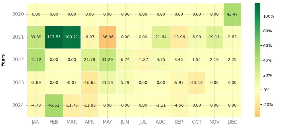 Heatmap of monthly returns of the top trading strategy Kusama (KSM) Weekly