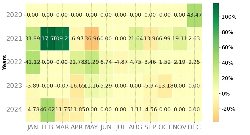 Heatmap of monthly returns of the top trading strategy Kusama (KSM) Weekly