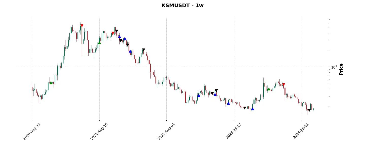 Complete trade history of the top trading strategy Kusama (KSM) Weekly