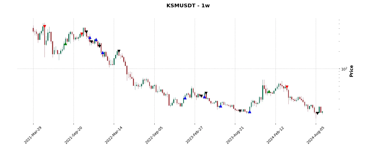 Trade history for the 6 last months of the top trading strategy Kusama (KSM) Weekly