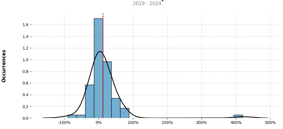 Distribution of the monthly returns of the top trading strategy Chainlink (LINK) Weekly