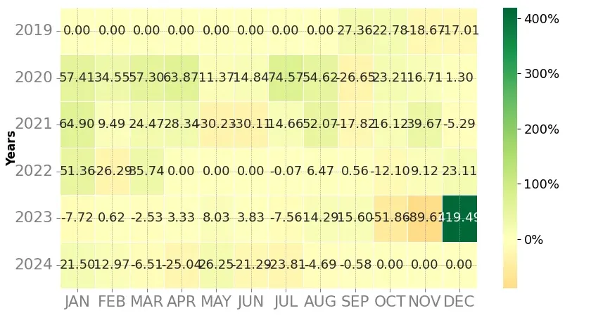 Heatmap of monthly returns of the top trading strategy Chainlink (LINK) Weekly