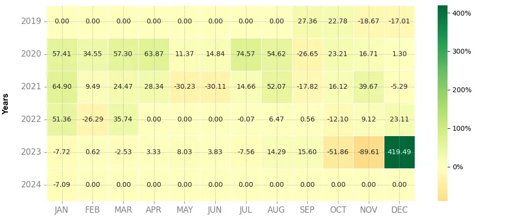 Heatmap of monthly returns of the top trading strategy Chainlink (LINK) Weekly