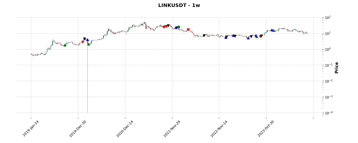 Complete trade history of the top trading strategy Chainlink (LINK) Weekly