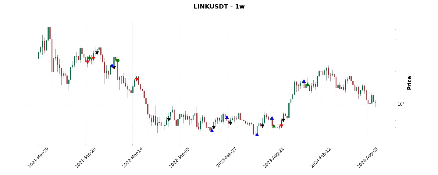 Trade history for the 6 last months of the top trading strategy Chainlink (LINK) Weekly