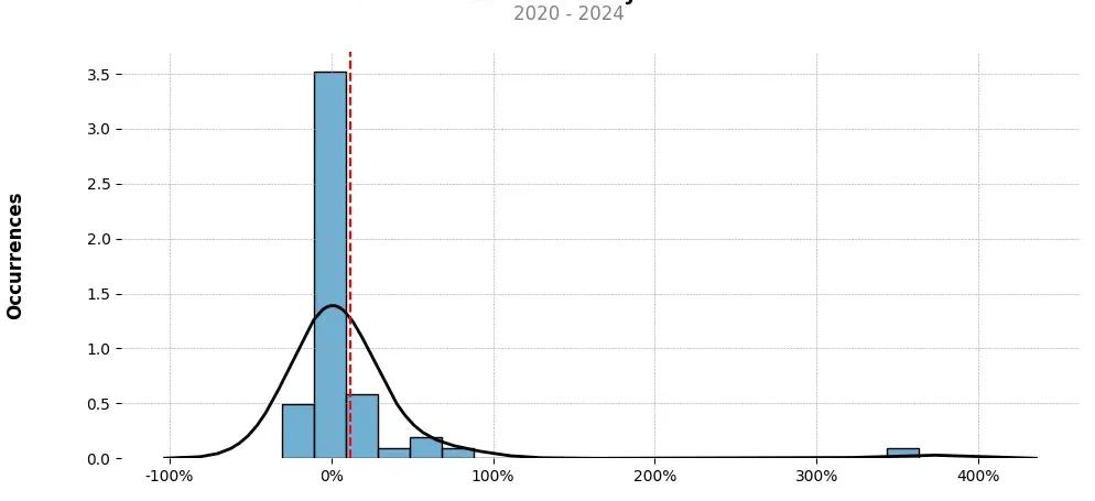 Distribution of the monthly returns of the top trading strategy Loopring (LRC) Weekly