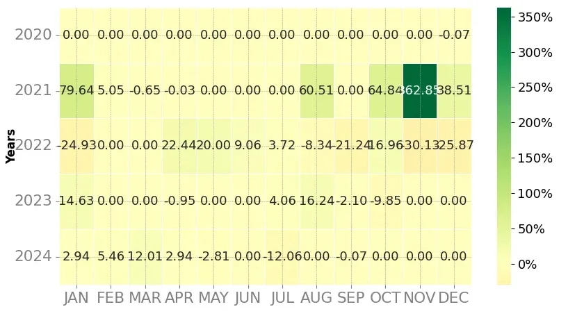 Heatmap of monthly returns of the top trading strategy Loopring (LRC) Weekly