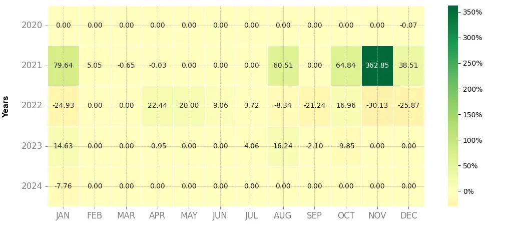 Heatmap of monthly returns of the top trading strategy Loopring (LRC) Weekly