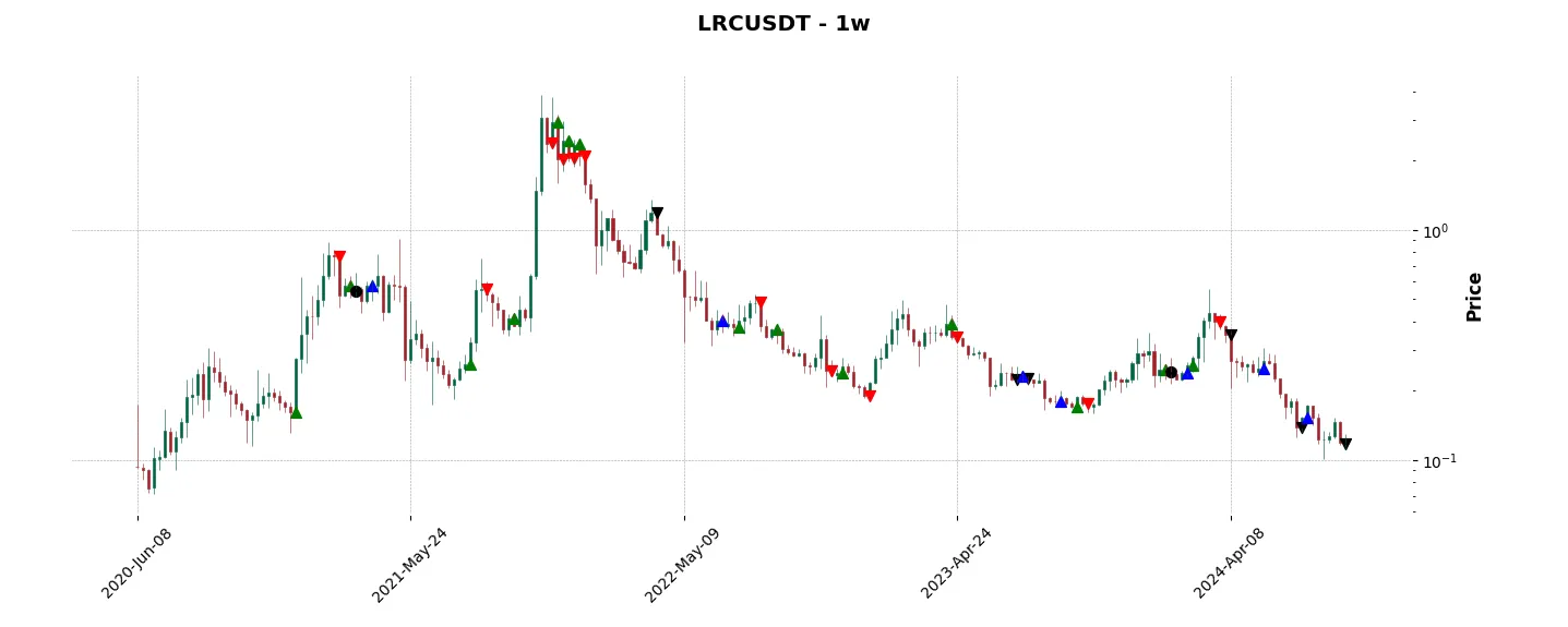 Complete trade history of the top trading strategy Loopring (LRC) Weekly