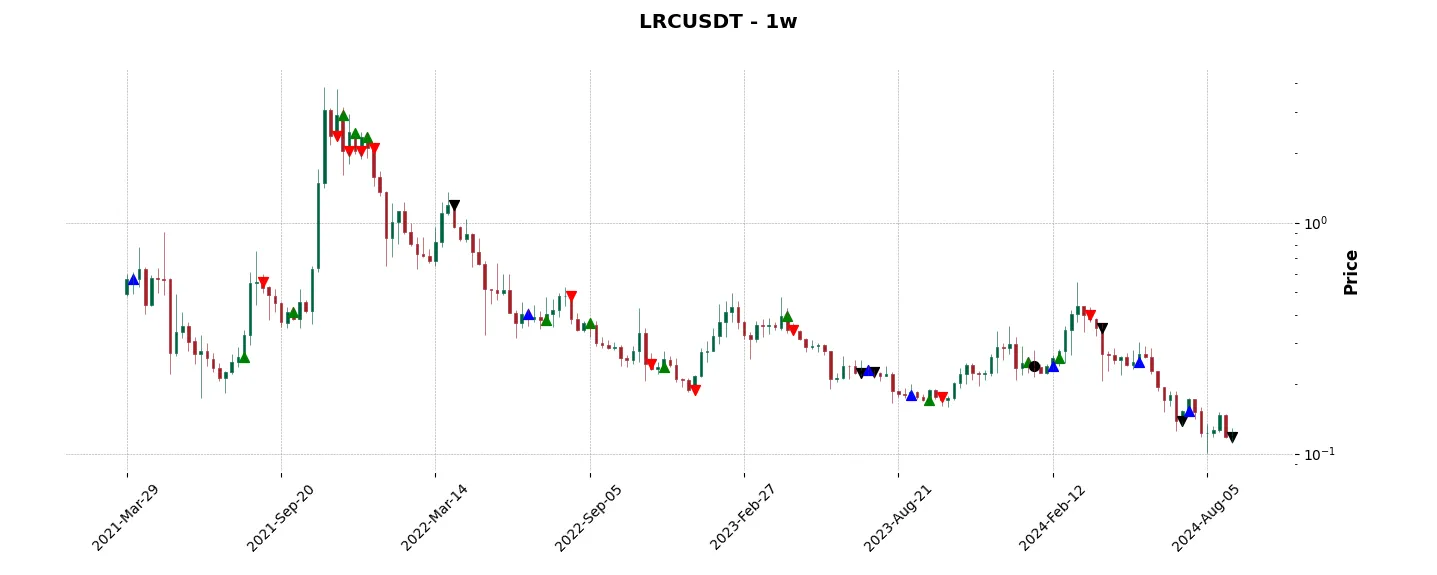 Trade history for the 6 last months of the top trading strategy Loopring (LRC) Weekly