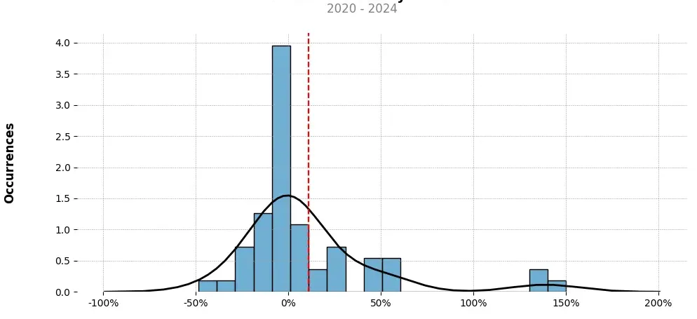 Distribution of the monthly returns of the top trading strategy LTO Network (LTO) Weekly