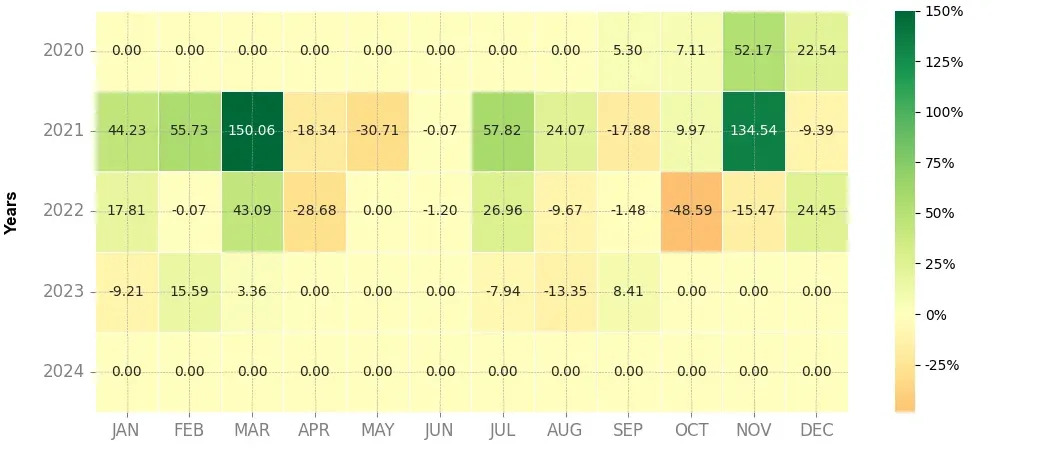 Heatmap of monthly returns of the top trading strategy LTO Network (LTO) Weekly