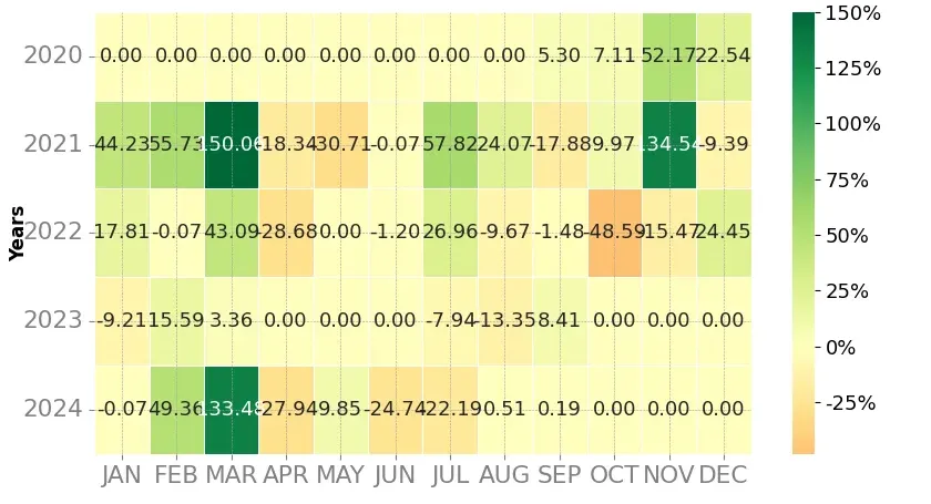 Heatmap of monthly returns of the top trading strategy LTO Network (LTO) Weekly