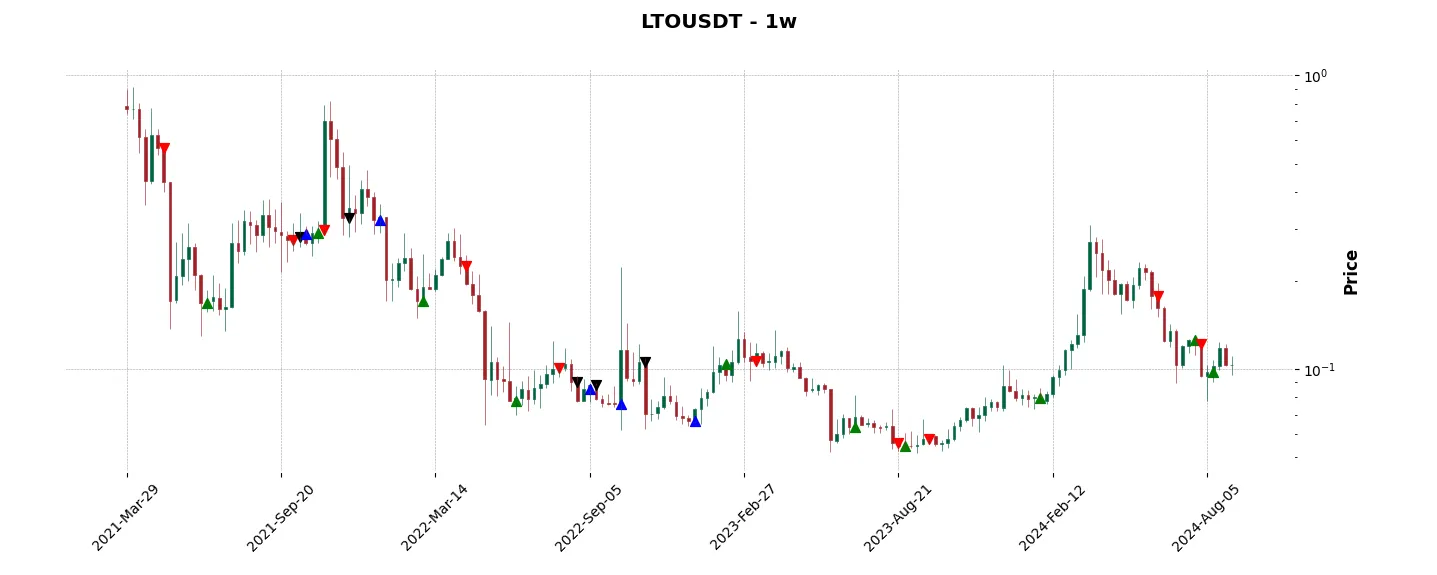 Trade history for the 6 last months of the top trading strategy LTO Network (LTO) Weekly