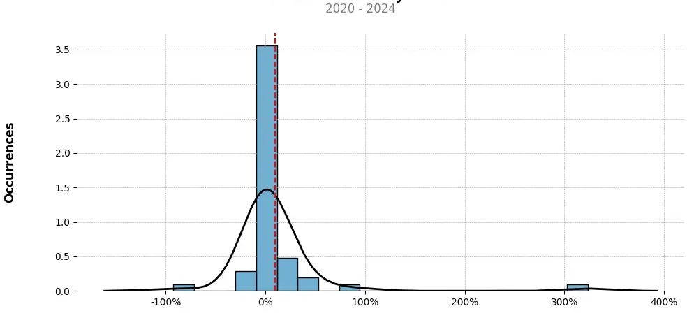 Distribution of the monthly returns of the top trading strategy Decentraland (MANA) Weekly