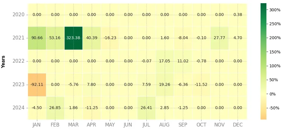 Heatmap of monthly returns of the top trading strategy Decentraland (MANA) Weekly