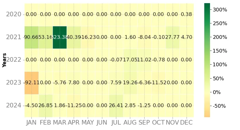 Heatmap of monthly returns of the top trading strategy Decentraland (MANA) Weekly