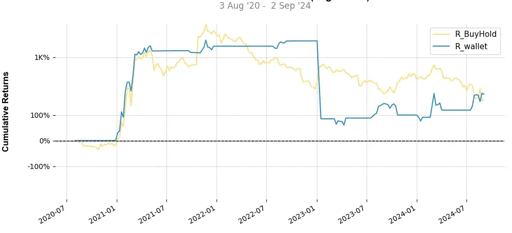 Portfolio top stratégie Decentraland (MANA) Weekly