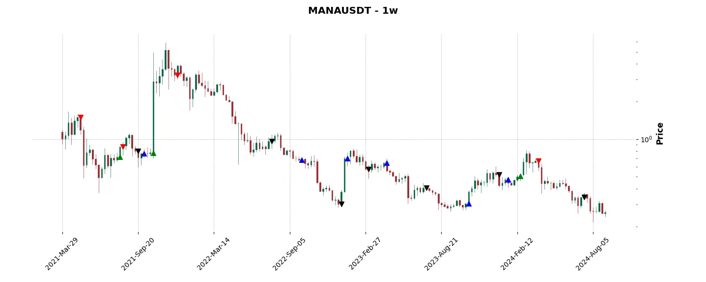 Trade history for the 6 last months of the top trading strategy Decentraland (MANA) Weekly