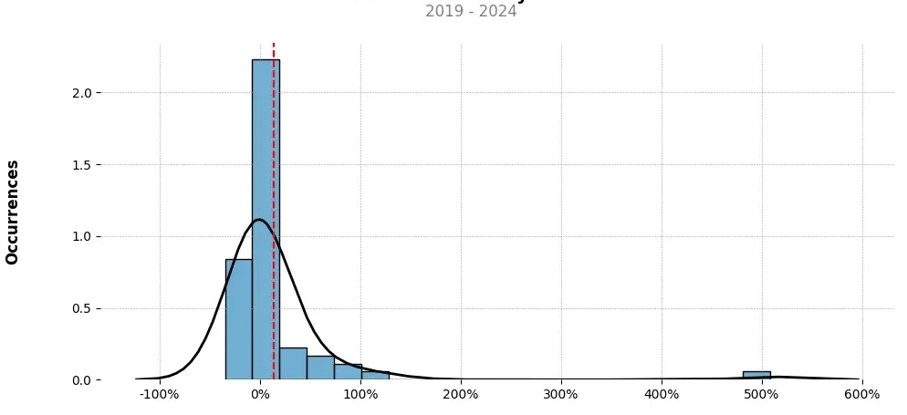 Distribution of the monthly returns of the top trading strategy Polygon (MATIC) Weekly