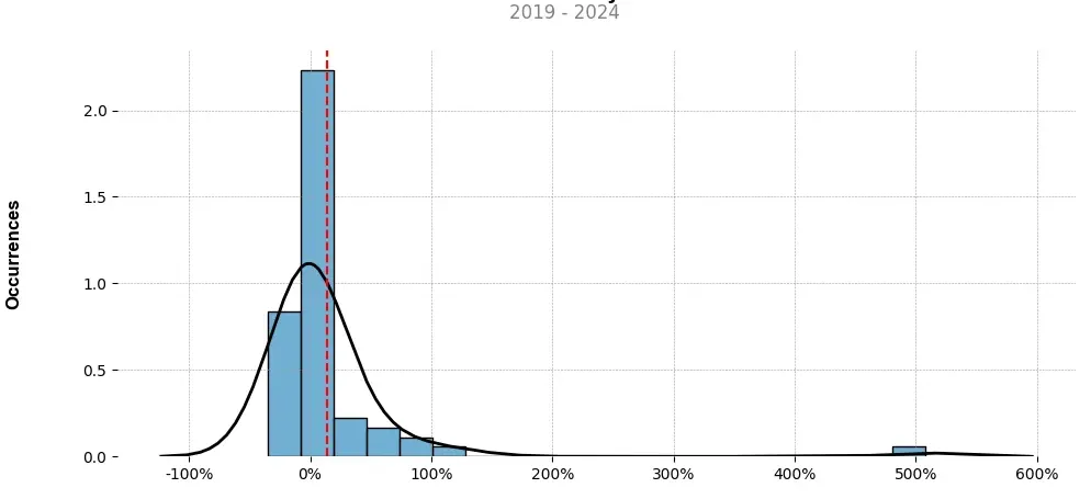 Distribution of the monthly returns of the top trading strategy Polygon (MATIC) Weekly