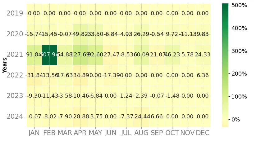 Heatmap of monthly returns of the top trading strategy Polygon (MATIC) Weekly Heatmap of monthly returns of the top trading strategy Polygon (MATIC) Weekly